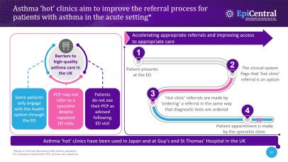 Severe asthma in the emergency department