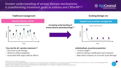 Slide showing how greater understanding of airway disease mechanisms is transforming treatment goals in asthma and CRSwNP.