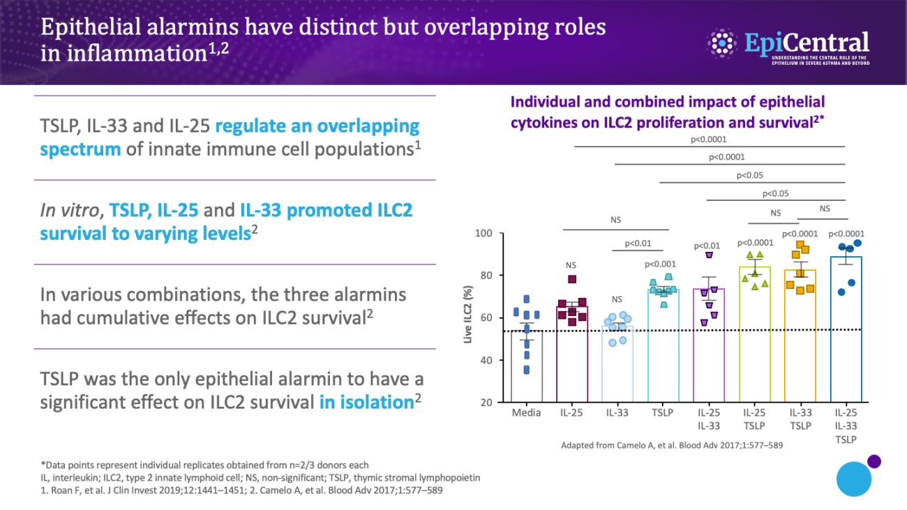 Graph showing individual and combined impact of epithelial cytokines