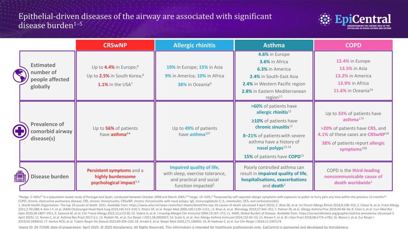 Table showing Epithelial-driven Disease Comorbidity