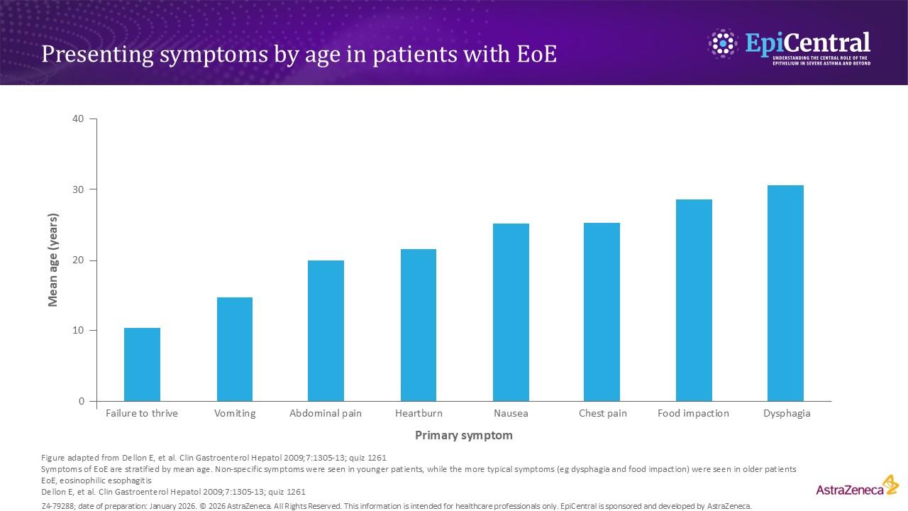 Bar chart showing the presenting symptoms by age in patients with EoE